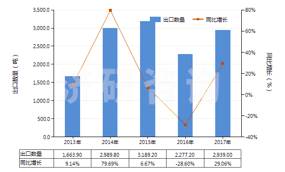 2013-2017年中國氯磺酸(HS28062000)出口量及增速統(tǒng)計 2013-2017年中國氯磺酸(HS28062000)出口量及增速統(tǒng)計